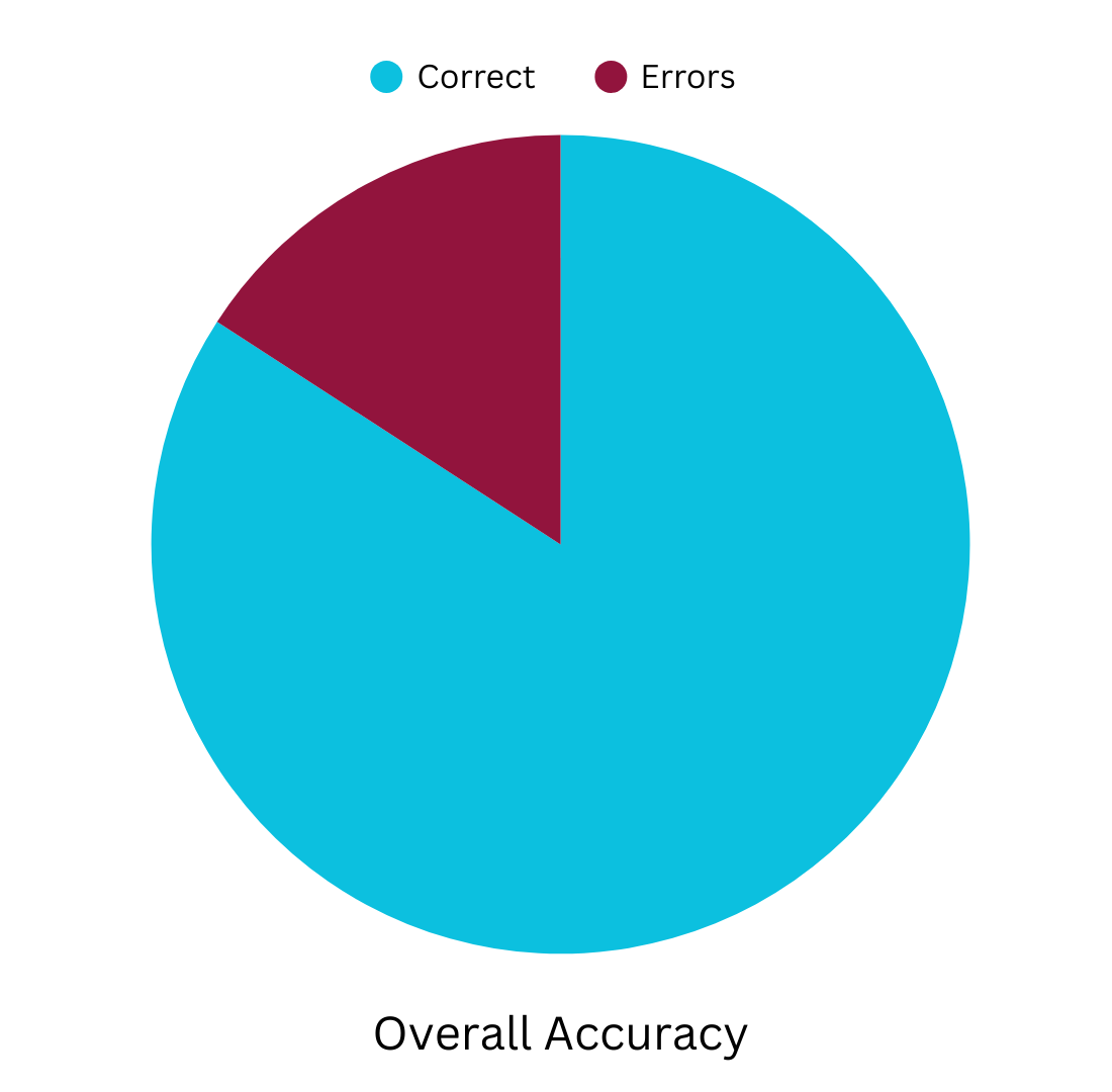 OCT Classifier accuracy chart